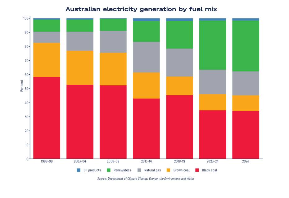 The image describes the fuel mix of Australia's electricity generation